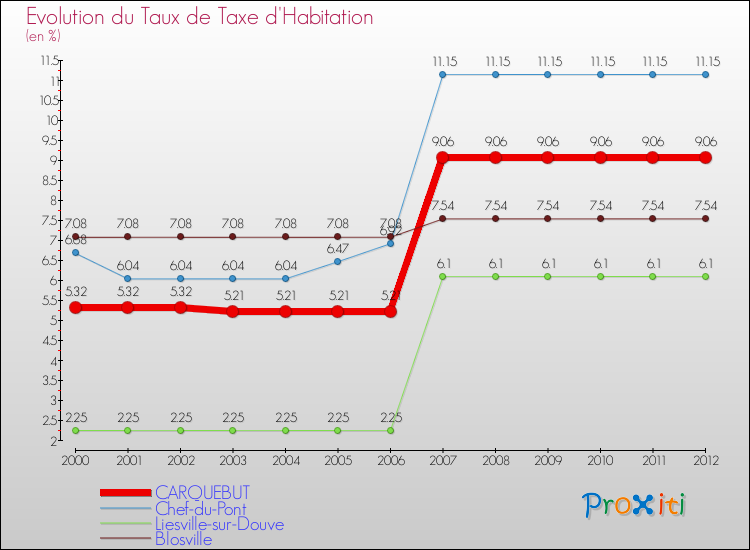 Evolution du taux de la taxe d'habitation pour CARQUEBUT et les communes proches Comparaison des taux de la taxe d'habitation pour CARQUEBUT et les communes voisines