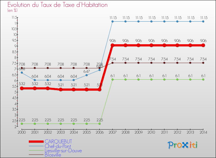 Evolution du taux de la taxe d'habitation pour CARQUEBUT et les communes proches de 2000 à 2014 Comparaison des taux de la taxe d'habitation pour CARQUEBUT et les communes voisines de 2000 à 2014