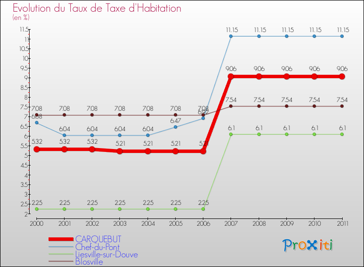 Evolution du taux de la taxe d'habitation pour CARQUEBUT et les communes proches Comparaison des taux de la taxe d'habitation pour CARQUEBUT et les communes voisines