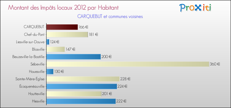 Montant des impôts locaux par Habitant pour CARQUEBUT et les communes proches Comparaison des impôts locaux par habitant pour CARQUEBUT et les communes voisines