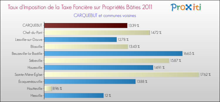 Taux d'imposition de la taxe foncière sur le bati 2011 pour CARQUEBUT et les communes proches Comparaison des taux d'imposition de la taxe foncière sur le bati 2011 pour CARQUEBUT et les communes voisines