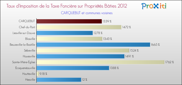 Taux d'imposition de la taxe foncière sur le bati 2012 pour CARQUEBUT et les communes proches Comparaison des taux d'imposition de la taxe foncière sur le bati 2012 pour CARQUEBUT et les communes voisines