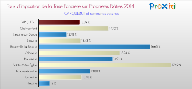 Taux d'imposition de la taxe foncière sur le bati 2014 pour CARQUEBUT et les communes proches Comparaison des taux d'imposition de la taxe foncière sur le bati 2014 pour CARQUEBUT et les communes voisines