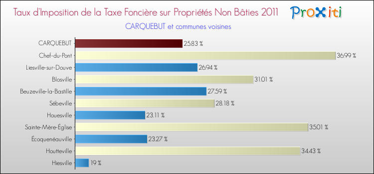 Taux d'imposition de la taxe foncière sur les immeubles et terrains non batis 2011 pour CARQUEBUT et les communes proches Comparaison des taux d'imposition de la taxe foncière sur les immeubles et terrains non batis 2011 pour CARQUEBUT et les communes voisines