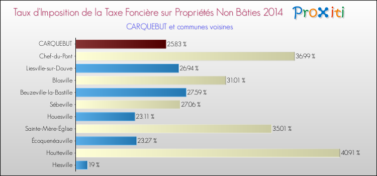 Taux d'imposition de la taxe foncière sur les immeubles et terrains non batis 2014 pour CARQUEBUT et les communes proches Comparaison des taux d'imposition de la taxe foncière sur les immeubles et terrains non batis 2014 pour CARQUEBUT et les communes voisines