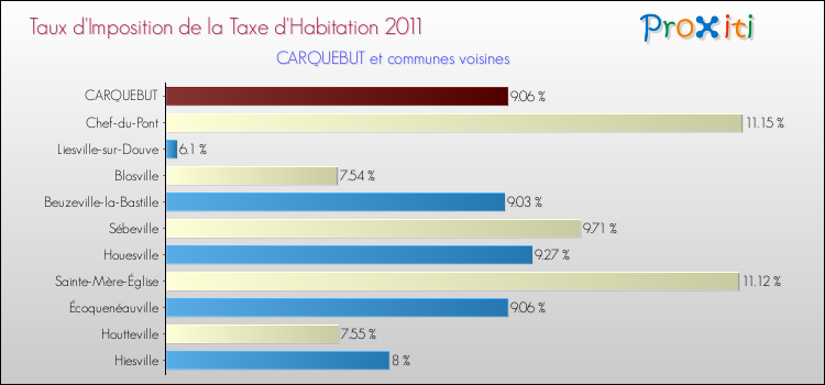 Taux d'imposition de la taxe d'habitation 2011 pour CARQUEBUT et les communes proches Comparaison des taux d'imposition de la taxe d'habitation 2011 pour CARQUEBUT et les communes voisines