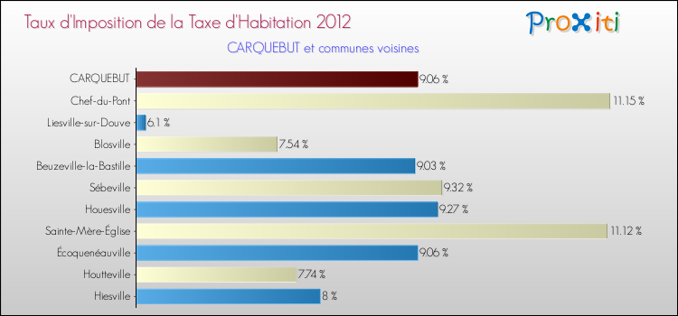 Taux d'imposition de la taxe d'habitation 2012 pour CARQUEBUT et les communes proches Comparaison des taux d'imposition de la taxe d'habitation 2012 pour CARQUEBUT et les communes voisines