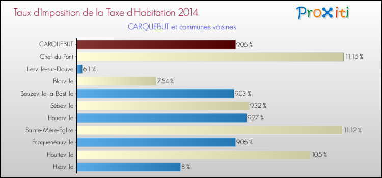 Taux d'imposition de la taxe d'habitation 2014 pour CARQUEBUT et les communes proches Comparaison des taux d'imposition de la taxe d'habitation 2014 pour CARQUEBUT et les communes voisines