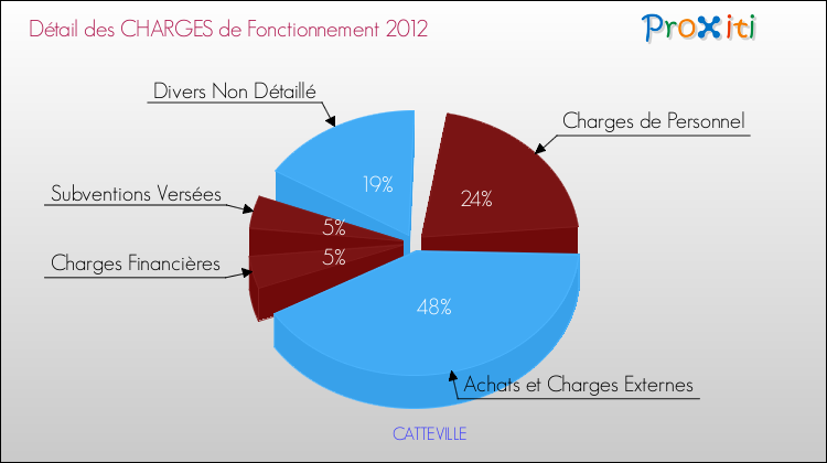 Décomposition des Charges de Fonctionnement 2012 de la commune de CATTEVILLE Charges de Fonctionnement 2012 pour la commune de CATTEVILLE