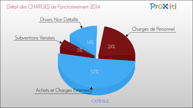 Décomposition des Charges de Fonctionnement 2014 de la commune de CATTEVILLE Charges de Fonctionnement 2014 pour la commune de CATTEVILLE