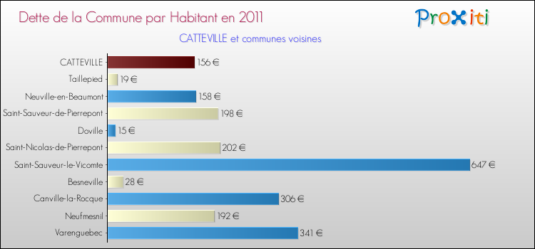 Dette par habitant de la commune en 2011 pour CATTEVILLE et les communes proches Comparaison de la dette par habitant de la commune en 2011 pour CATTEVILLE et les communes voisines