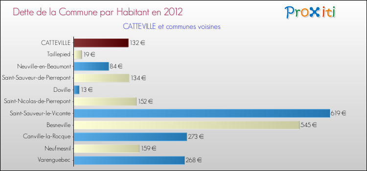 Dette par habitant de la commune en 2012 pour CATTEVILLE et les communes proches Comparaison de la dette par habitant de la commune en 2012 pour CATTEVILLE et les communes voisines