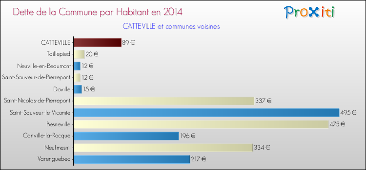Dette par habitant de la commune en 2014 pour CATTEVILLE et les communes proches Comparaison de la dette par habitant de la commune en 2014 pour CATTEVILLE et les communes voisines