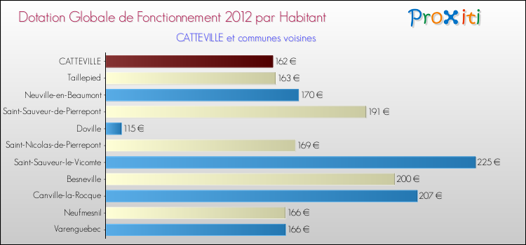 Montant des dotations globales de fonctionnement DGF par Habitant pour CATTEVILLE et les communes proches Comparaison des des dotations globales de fonctionnement DGF par habitant pour CATTEVILLE et les communes voisines