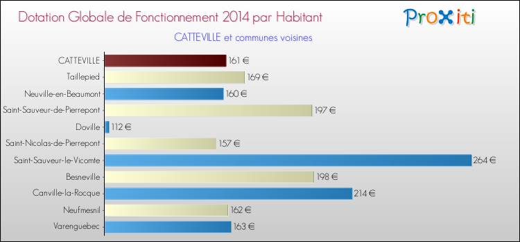 Montant des dotations globales de fonctionnement DGF par Habitant pour CATTEVILLE et les communes proches en 2014. Comparaison des des dotations globales de fonctionnement DGF par habitant pour CATTEVILLE et les communes voisines en 2014.