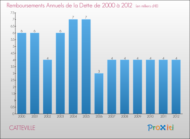 Evolution de l'annuité de la dette pour la commune de CATTEVILLE de 2000 à 2012 Annuités de la dette pour CATTEVILLE de 2000 à 2012