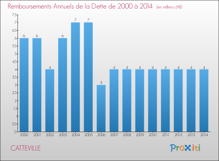 Evolution de l'annuité de la dette pour la commune de CATTEVILLE de 2000 à 2014 Annuités de la dette pour CATTEVILLE de 2000 à 2014