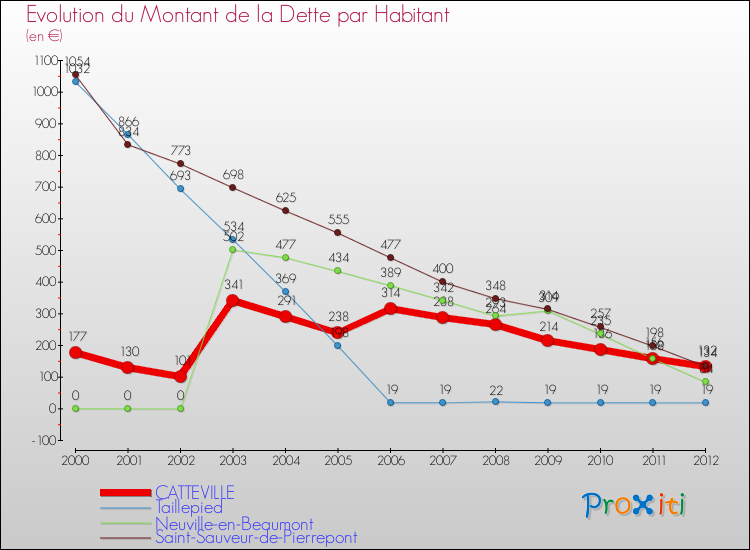 Evolution de la dette par habitant pour la commune de CATTEVILLE et les communes proches de 2000 à 2012 Comparaison de la dette par habitant pour CATTEVILLE et les communes voisines de 2000 à 2012