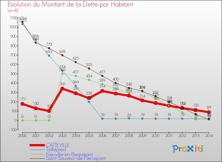 Evolution de la dette par habitant pour la commune de CATTEVILLE et les communes proches de 2000 à 2014 Comparaison de la dette par habitant pour CATTEVILLE et les communes voisines de 2000 à 2014