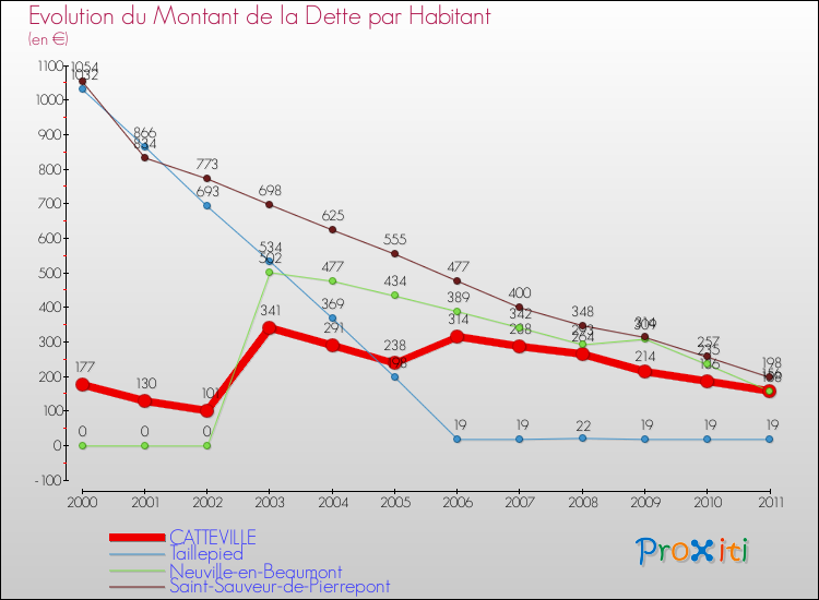 Evolution de la dette par habitant pour la commune de CATTEVILLE et les communes proches Comparaison de la dette par habitant pour CATTEVILLE et les communes voisines