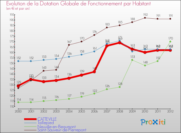Evolution et montant de la dotation globale de fonctionnement par Habitant pour CATTEVILLE et les communes proches Comparaison des dotations globales de fonctionnement par habitant pour CATTEVILLE et les communes voisines