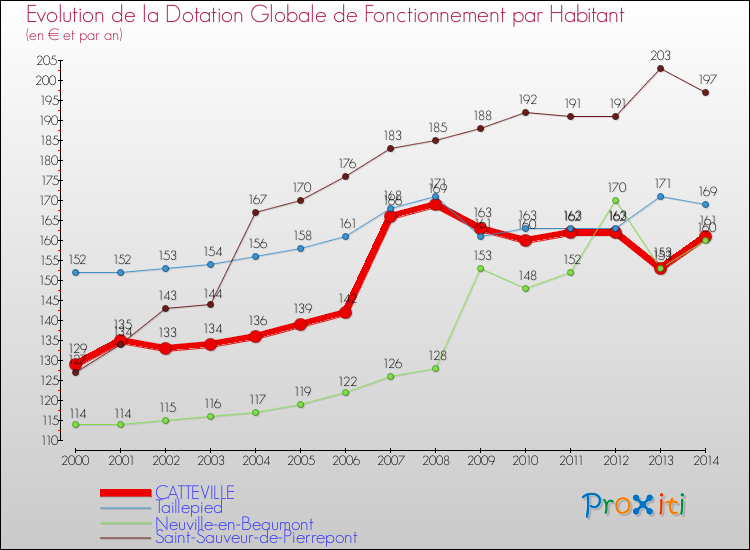 Evolution et montant de la dotation globale de fonctionnement par Habitant pour CATTEVILLE et les communes proches de 2000 à 2014. Comparaison des dotations globales de fonctionnement par habitant pour CATTEVILLE et les communes voisines de 2000 à 2014.
