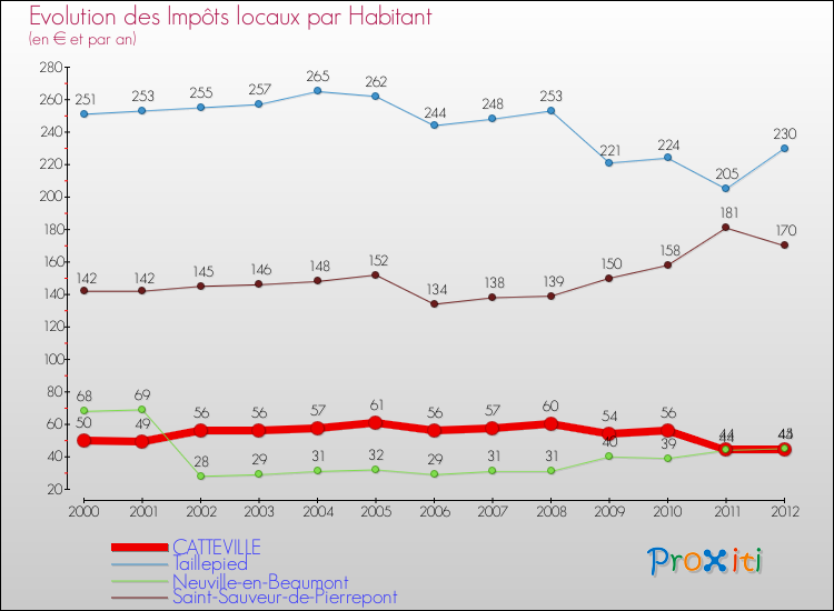 Evolution et montant des impôts locaux par Habitant pour CATTEVILLE et les communes proches Comparaison des impôts locaux par habitant pour CATTEVILLE et les communes voisines