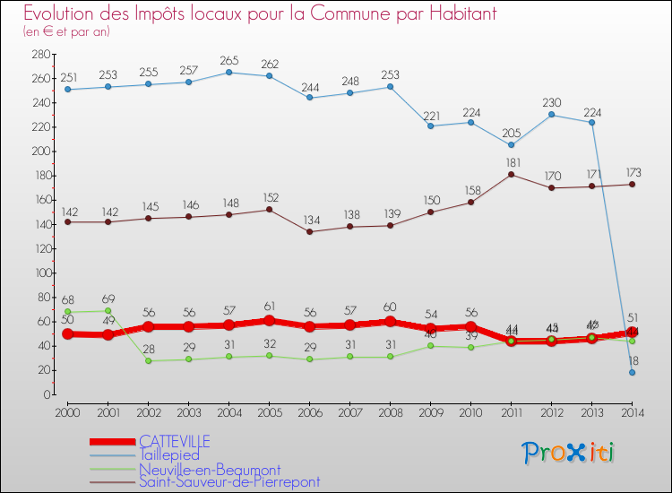 Evolution et montant des impôts locaux par Habitant pour CATTEVILLE et les communes proches de 2000 à 2014 Comparaison des impôts locaux par habitant pour CATTEVILLE et les communes voisines de 2000 à 2014