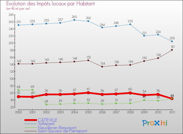 Evolution et montant des impôts locaux par Habitant pour CATTEVILLE et les communes proches Comparaison des impôts locaux par habitant pour CATTEVILLE et les communes voisines