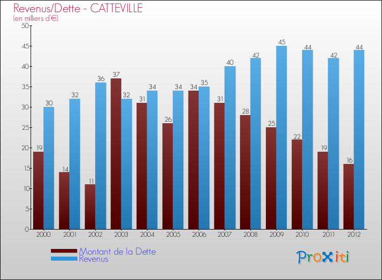 Evolution comparée de la dette et des revenus pour la commune de CATTEVILLE de 2000 à 2012 Comparaison de la dette et des revenus pour CATTEVILLE de 2000 à 2012