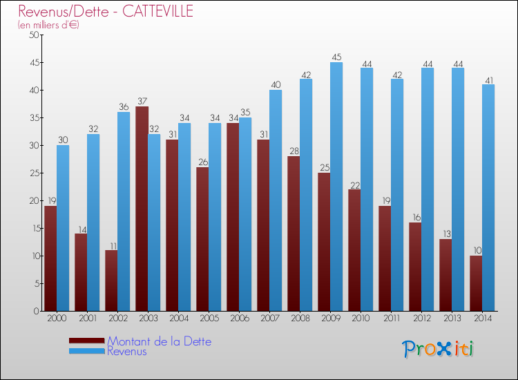 Evolution comparée de la dette et des revenus pour la commune de CATTEVILLE de 2000 à 2014 Comparaison de la dette et des revenus pour CATTEVILLE de 2000 à 2014
