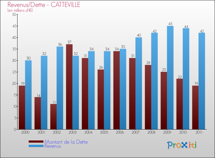 Evolution comparée de la dette et des revenus pour la commune de CATTEVILLE de 2000 à 2011 Comparaison de la dette et des revenus pour CATTEVILLE de 2000 à 2011