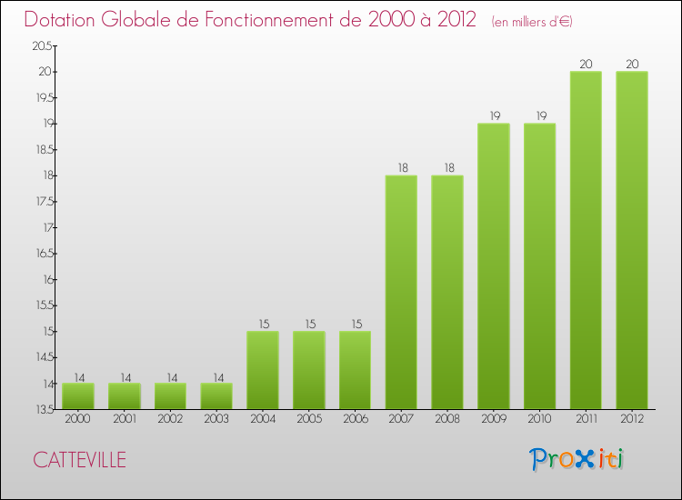 Evolution du montant de la Dotation Globale de Fonctionnement pour la commune de CATTEVILLE de 2000 à 2012 Evolution du montant de la Dotation Globale de Fonctionnement pour CATTEVILLE de 2000 à 2012