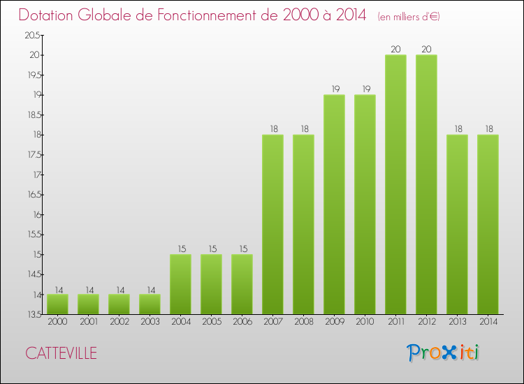 Evolution du montant de la Dotation Globale de Fonctionnement pour la commune de CATTEVILLE de 2000 à 2014 Evolution du montant de la Dotation Globale de Fonctionnement pour CATTEVILLE de 2000 à 2014