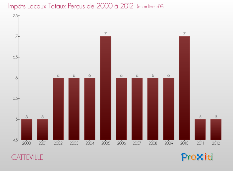 Evolution des Impôts Locaux pour la commune de CATTEVILLE de 2000 à 2012 Evolution des Impôts Locaux pour CATTEVILLE de 2000 à 2012