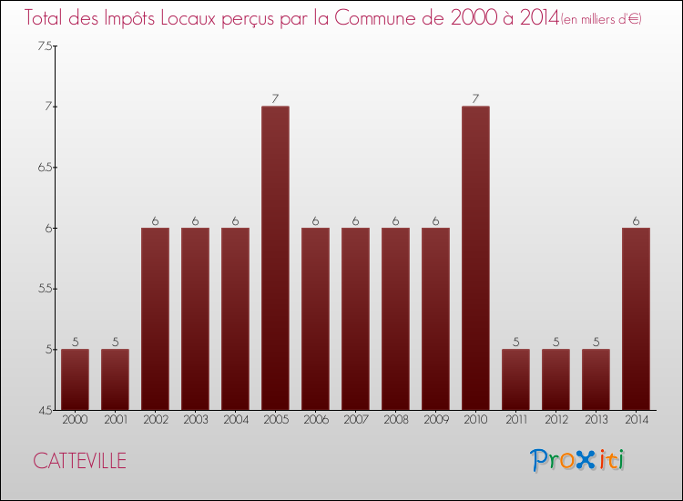Evolution des Impôts Locaux pour la commune de CATTEVILLE de 2000 à 2014 Evolution des Impôts Locaux pour CATTEVILLE de 2000 à 2014