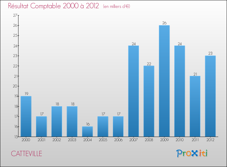Evolution du résultat comptable pour la commune de CATTEVILLE de 2000 à 2012 Evolution du résultat comptable pour CATTEVILLE de 2000 à 2012