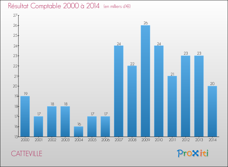 Evolution du résultat comptable pour la commune de CATTEVILLE de 2000 à 2014 Evolution du résultat comptable pour CATTEVILLE de 2000 à 2014