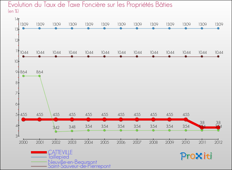 Evolution du taux de la taxe foncière sur le bati pour CATTEVILLE et les communes proches de 2000 à 2012 Comparaison des taux de taxe foncière sur le bati pour CATTEVILLE et les communes voisines de 2000 à 2012