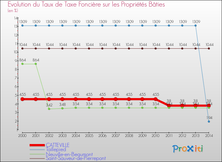 Evolution du taux de la taxe foncière sur le bati pour CATTEVILLE et les communes proches de 2000 à 2014 Comparaison des taux de taxe foncière sur le bati pour CATTEVILLE et les communes voisines de 2000 à 2014