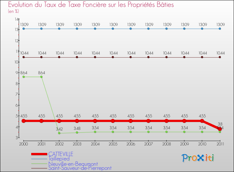 Evolution du taux de la taxe foncière sur le bati pour CATTEVILLE et les communes proches Comparaison des taux de taxe foncière sur le bati pour CATTEVILLE et les communes voisines