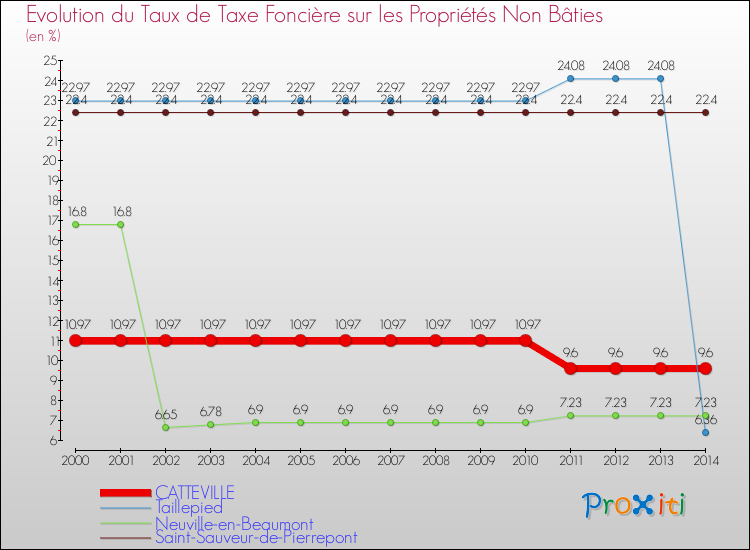 Evolution du taux de la taxe foncière sur les immeubles et terrains non batis pour CATTEVILLE et les communes proches de 2000 à 2014 Comparaison des taux de la taxe foncière sur les immeubles et terrains non batis pour CATTEVILLE et les communes voisines de 2000 à 2014