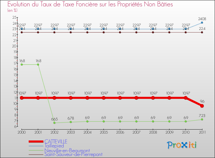 Evolution du taux de la taxe foncière sur les immeubles et terrains non batis pour CATTEVILLE et les communes proches Comparaison des taux de la taxe foncière sur les immeubles et terrains non batis pour CATTEVILLE et les communes voisines