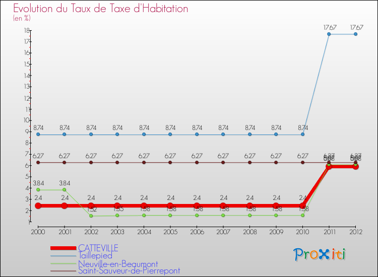 Evolution du taux de la taxe d'habitation pour CATTEVILLE et les communes proches Comparaison des taux de la taxe d'habitation pour CATTEVILLE et les communes voisines