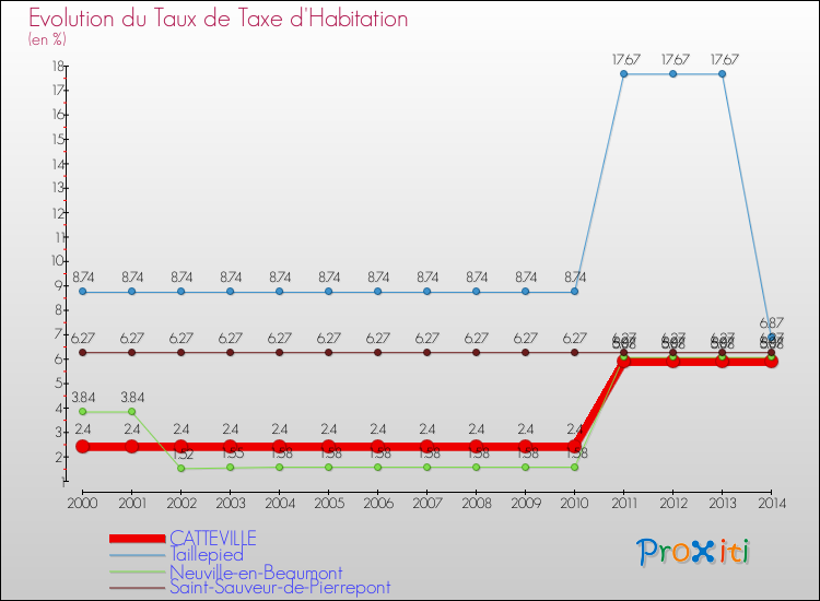 Evolution du taux de la taxe d'habitation pour CATTEVILLE et les communes proches de 2000 à 2014 Comparaison des taux de la taxe d'habitation pour CATTEVILLE et les communes voisines de 2000 à 2014