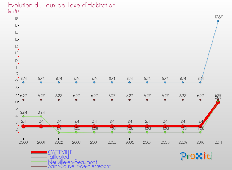 Evolution du taux de la taxe d'habitation pour CATTEVILLE et les communes proches Comparaison des taux de la taxe d'habitation pour CATTEVILLE et les communes voisines