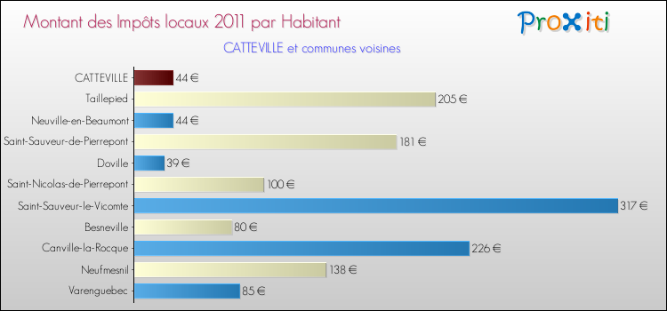 Montant des impôts locaux par Habitant pour CATTEVILLE et les communes proches Comparaison des impôts locaux par habitant pour CATTEVILLE et les communes voisines