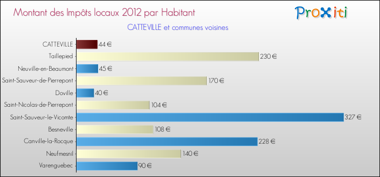 Montant des impôts locaux par Habitant pour CATTEVILLE et les communes proches Comparaison des impôts locaux par habitant pour CATTEVILLE et les communes voisines