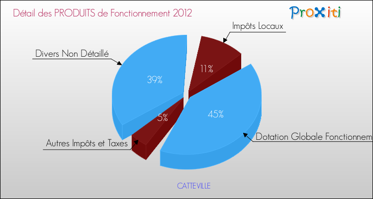 Décomposition du Budget de Fonctionnement 2012 de la commune de CATTEVILLE Budget de Fonctionnement 2012 pour la commune de CATTEVILLE