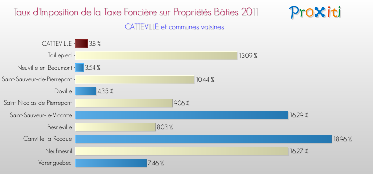Taux d'imposition de la taxe foncière sur le bati 2011 pour CATTEVILLE et les communes proches Comparaison des taux d'imposition de la taxe foncière sur le bati 2011 pour CATTEVILLE et les communes voisines